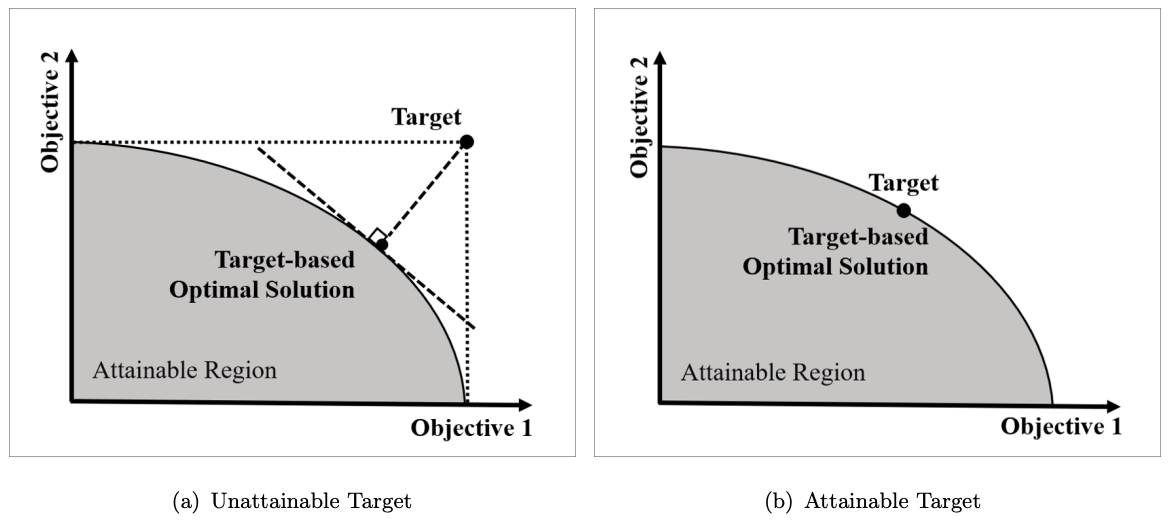 Predictive Target Setting Making Real-Time decisions in dynamic systems – Target seeking methods ...