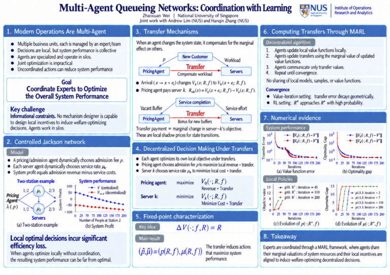Multi-Agent Queueing Networks: Coordination with Learning