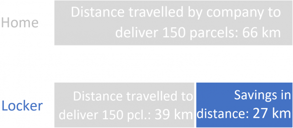 distance-savings